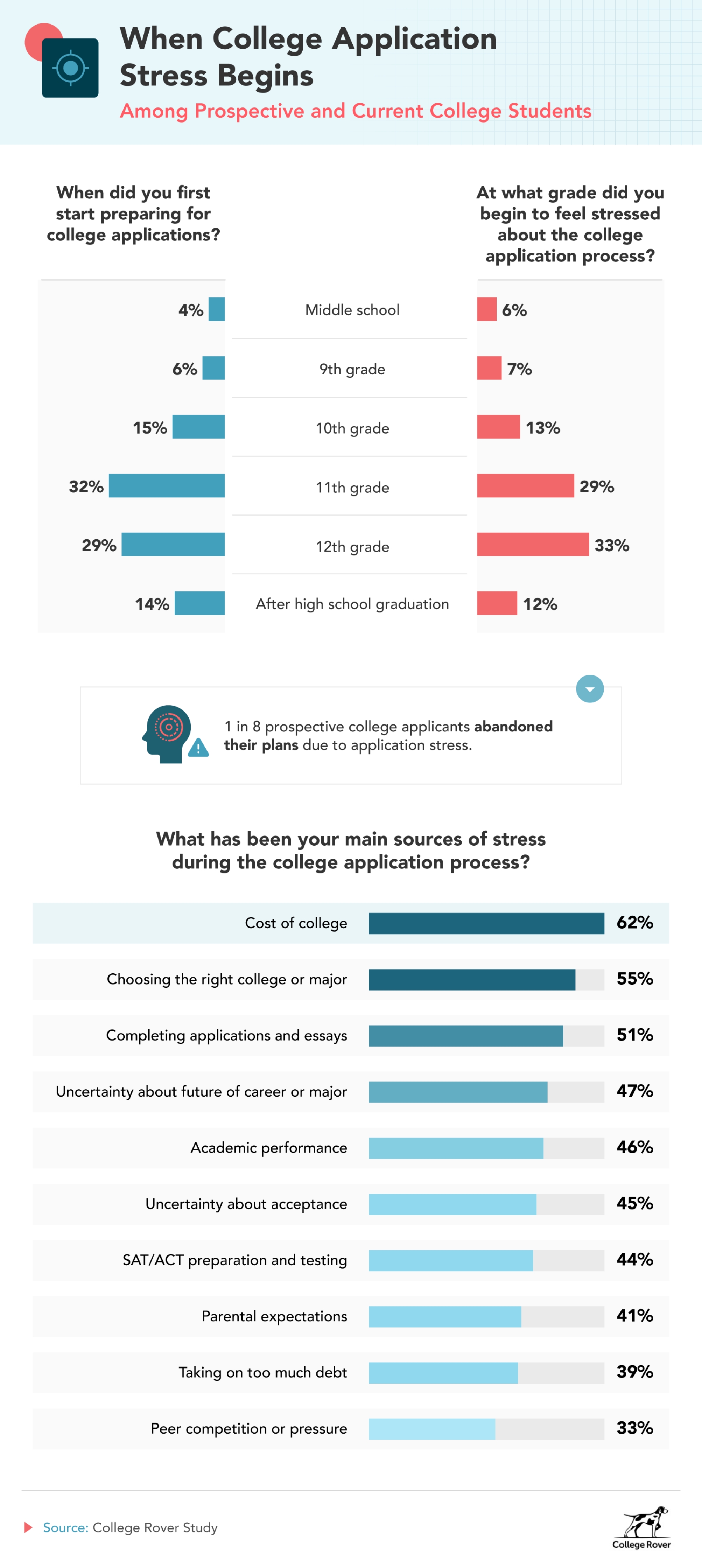 When College Application Stress Begins When College Application Stress Begins